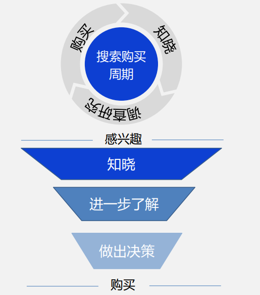 消费者的购买行为有一个过程