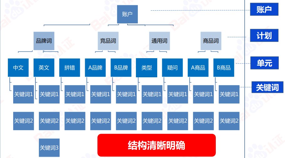 账户结构