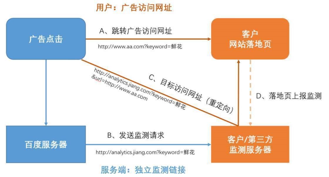 击监测地址与推广网址中的监测参数有什么区别