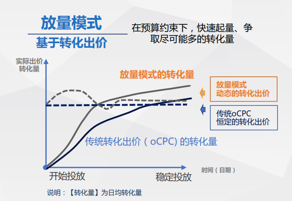 转化出价的新能力——“放量模式”